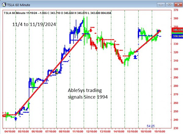 AbleTrend Trading Software TSLA chart