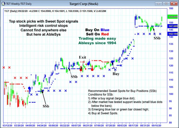 AbleTrend Trading Software TGT chart