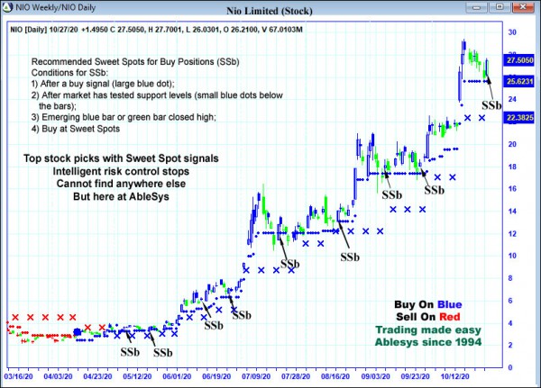 AbleTrend Trading Software NIO chart