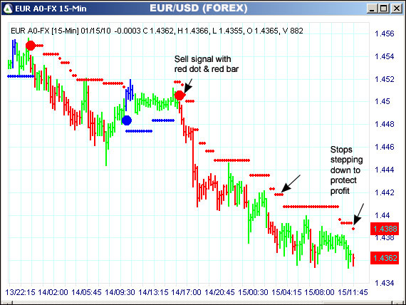 AbleTrend Trading Software EUR/USD chart