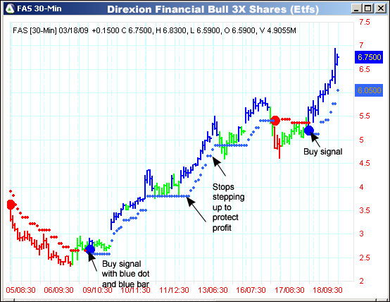 AbleTrend Trading Software FAS chart