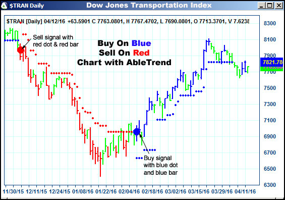 AbleTrend Trading Software $TRAN chart