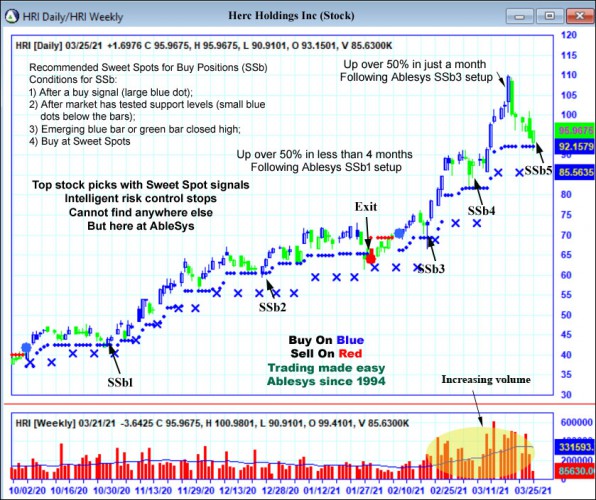 AbleTrend Trading Software HRI chart