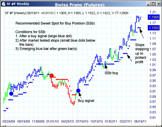 AbleTrend Trading Software SF chart