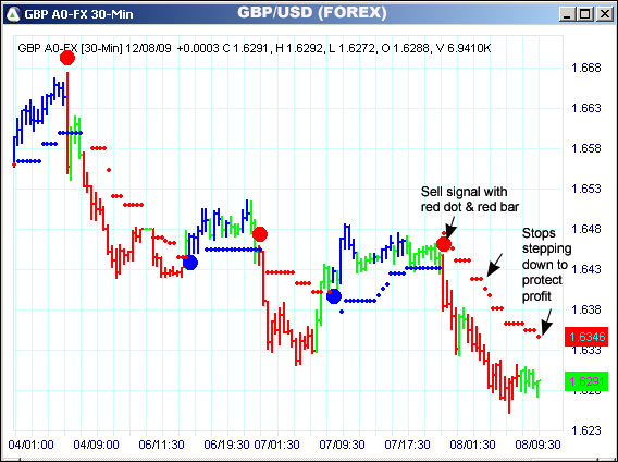 AbleTrend Trading Software GBP/USD chart