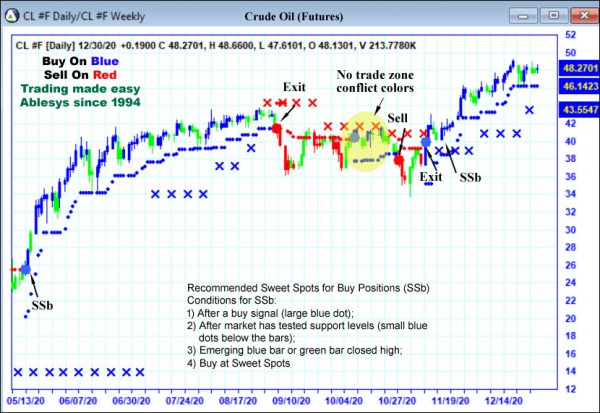 AbleTrend Trading Software CL chart