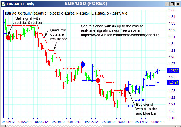 AbleTrend Trading Software EUR chart