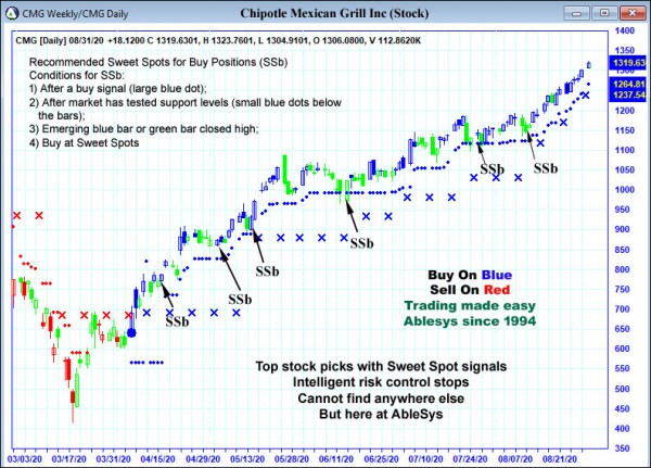 AbleTrend Trading Software CMG chart