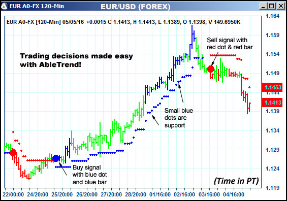 AbleTrend Trading Software EUR chart