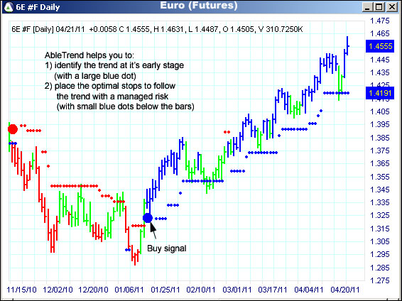 AbleTrend Trading Software 6E chart