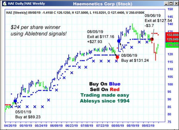 AbleTrend Trading Software HAE chart