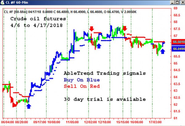 AbleTrend Trading Software CL chart