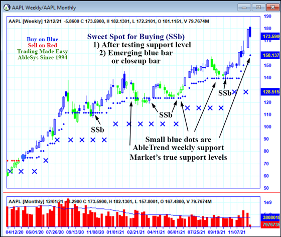 AbleTrend Trading Software AAPL chart