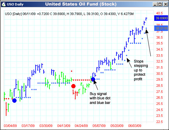 AbleTrend Trading Software USO chart