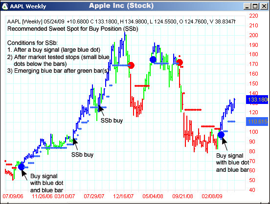 AbleTrend Trading Software AAPL chart