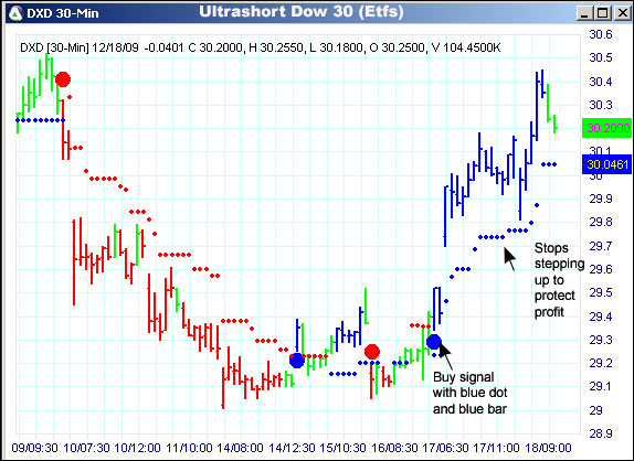 AbleTrend Trading Software DXD chart