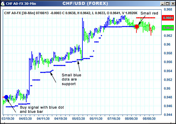 AbleTrend Trading Software CHF chart