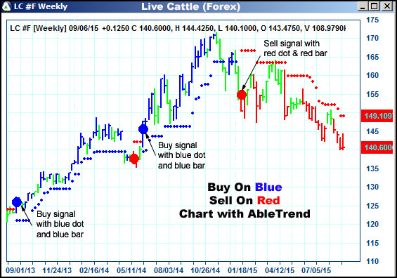 AbleTrend Trading Software LC chart