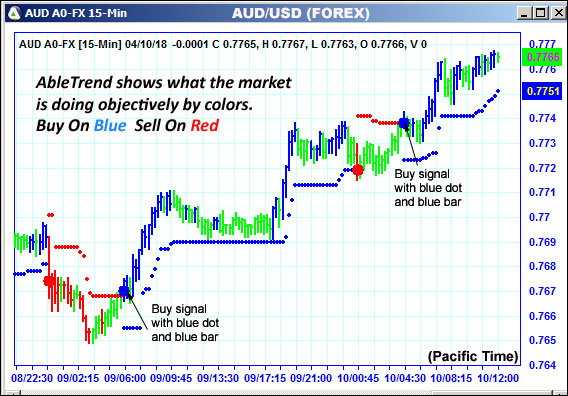 AbleTrend Trading Software AUD chart