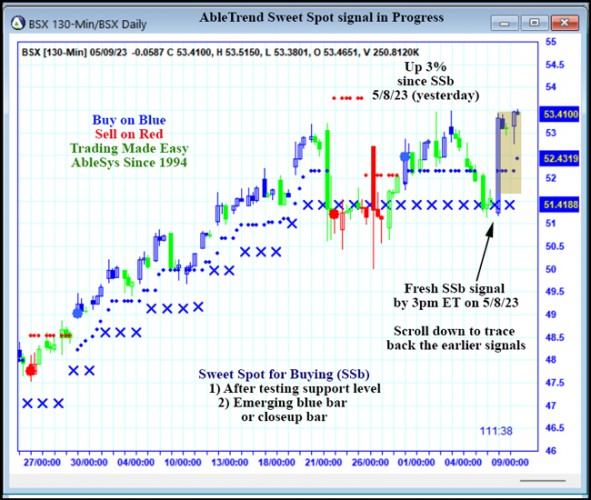 AbleTrend Trading Software BSX chart