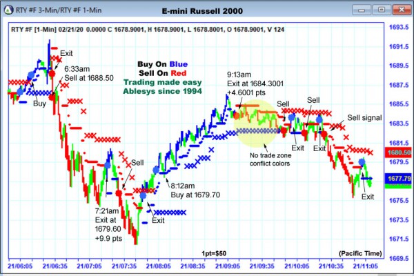 AbleTrend Trading Software RTY chart