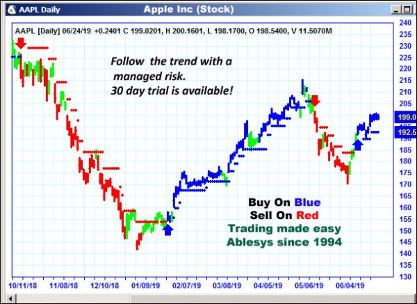 AbleTrend Trading Software AAPL chart