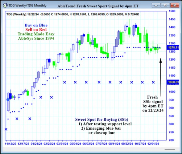 AbleTrend Trading Software TDG chart