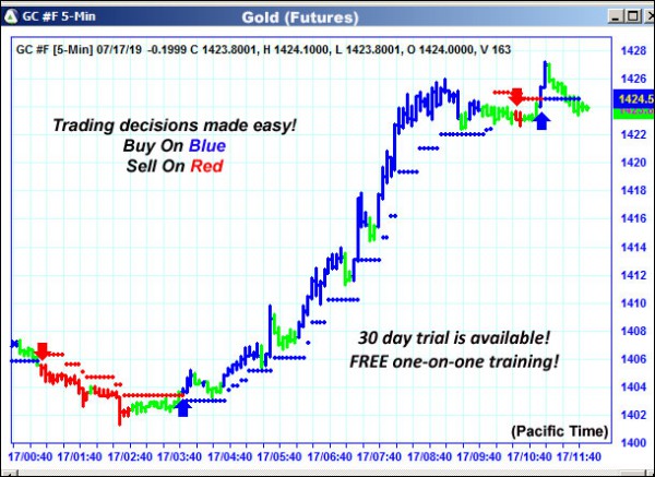 AbleTrend Trading Software GC chart