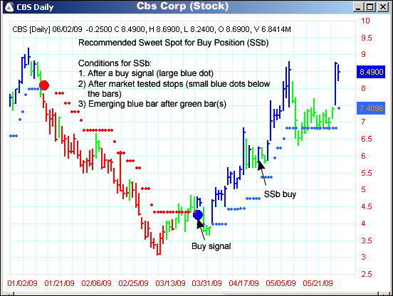 AbleTrend Trading Software CBS chart