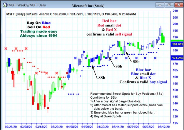 AbleTrend Trading Software MSFT chart