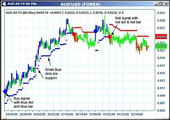 AbleTrend Trading Software AUD chart