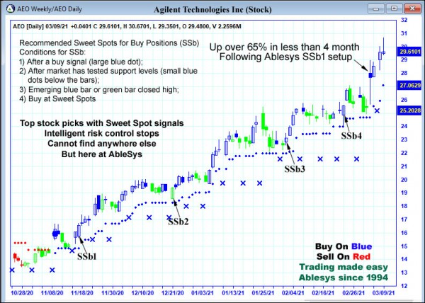 AbleTrend Trading Software AEO chart