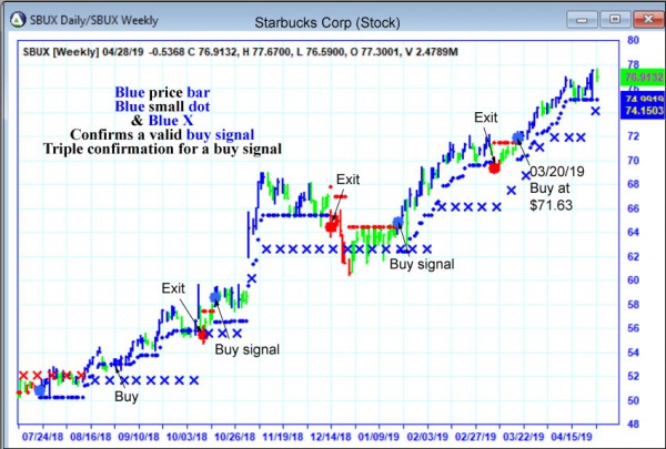 AbleTrend Trading Software SBUX chart