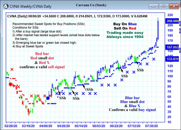 AbleTrend Trading Software CVNA chart