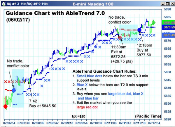 AbleTrend Trading Software NQ chart