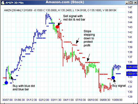 AbleTrend Trading Software AMZN chart