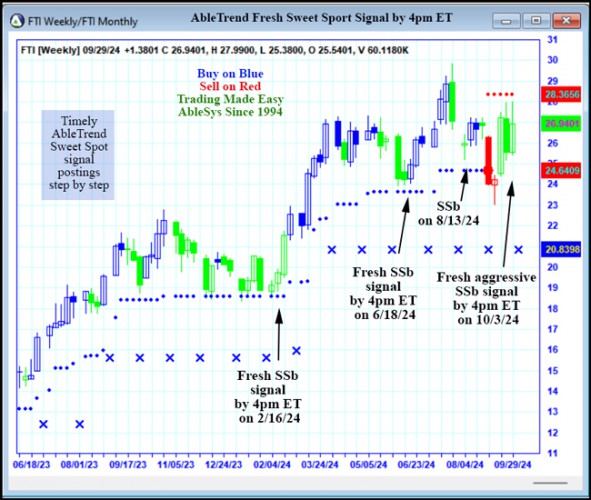 AbleTrend Trading Software FTI chart