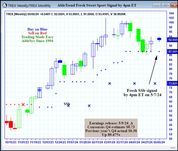 AbleTrend Trading Software TREX chart