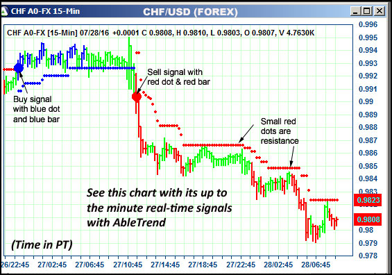 AbleTrend Trading Software CHF chart