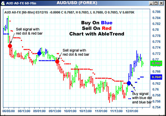 AbleTrend Trading Software AUD chart