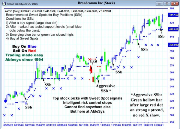 AbleTrend Trading Software AVGO chart