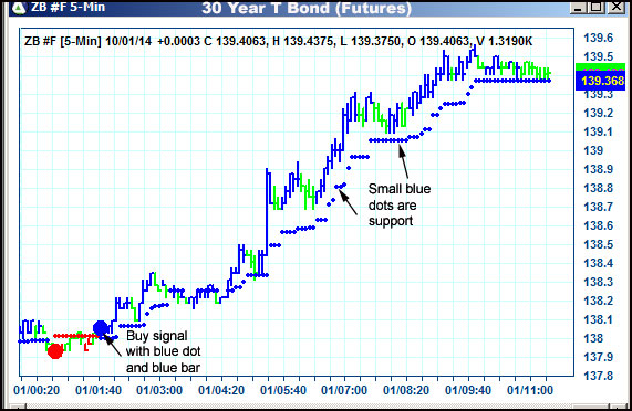 AbleTrend Trading Software ZB chart