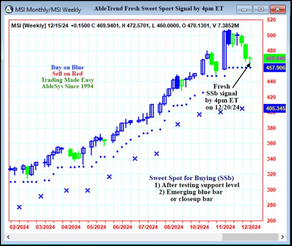 AbleTrend Trading Software MSI chart