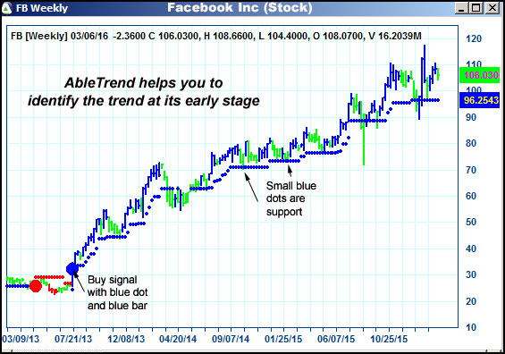 AbleTrend Trading Software FB chart