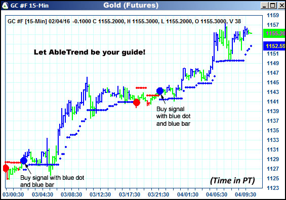 AbleTrend Trading Software GC chart