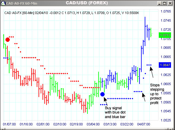 AbleTrend Trading Software CAD/USD chart