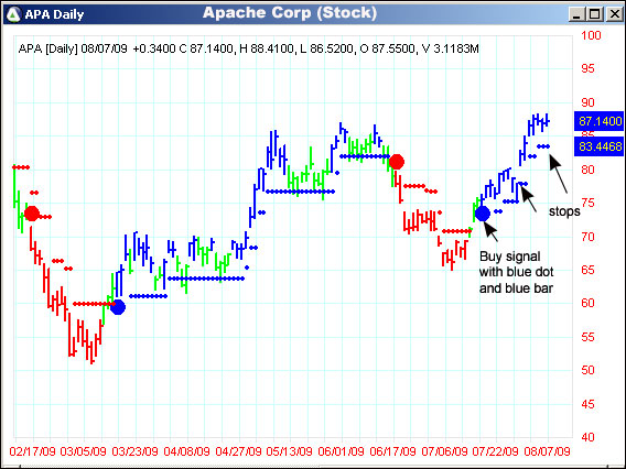 AbleTrend Trading Software APA chart