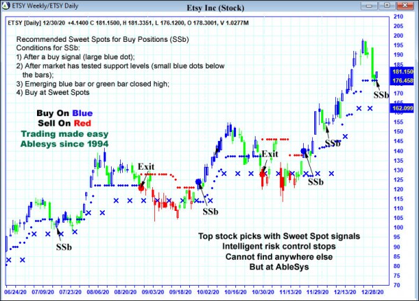 AbleTrend Trading Software ETSY chart