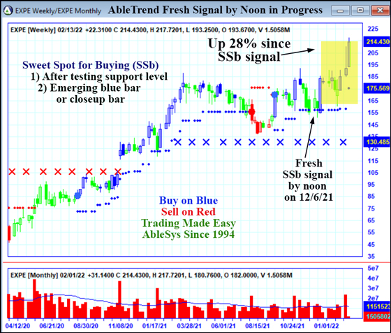 AbleTrend Trading Software EXPE chart