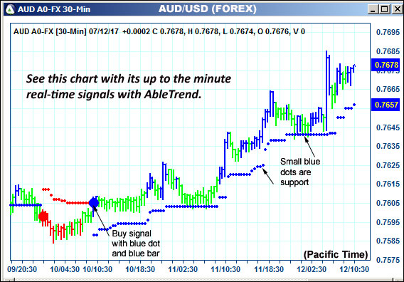 AbleTrend Trading Software AUD chart